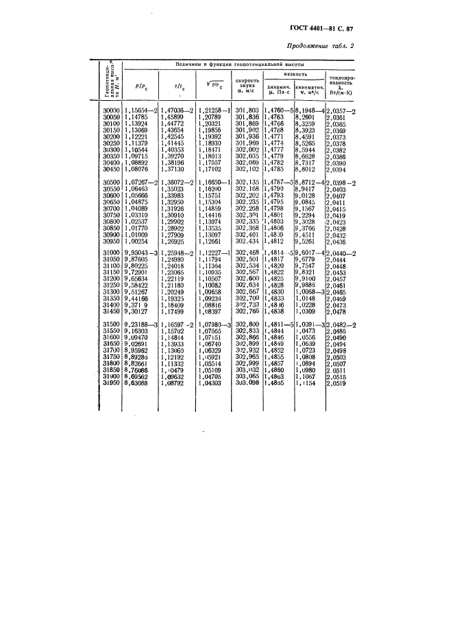 ГОСТ 4401-81