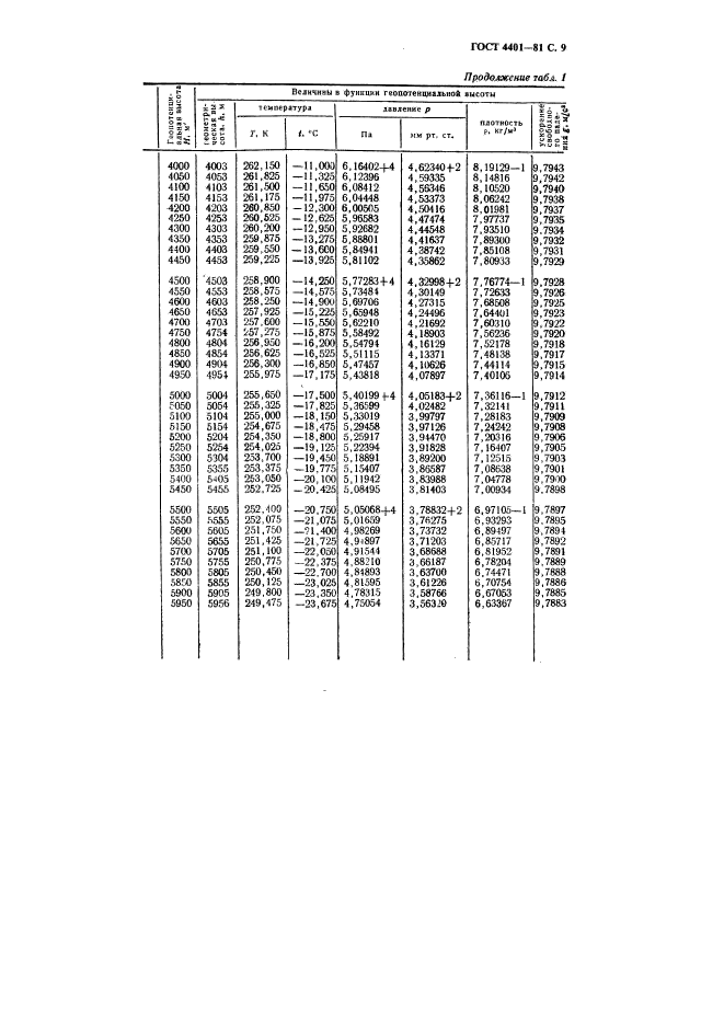 ГОСТ 4401-81