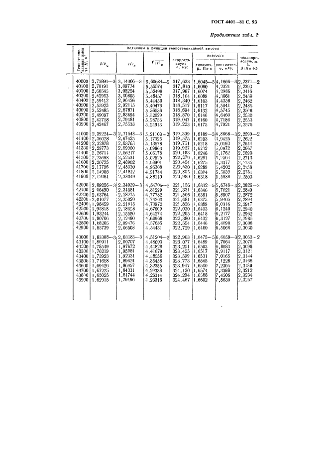 ГОСТ 4401-81