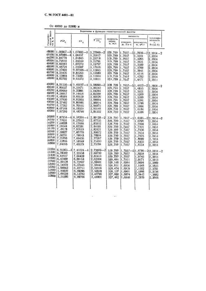 ГОСТ 4401-81