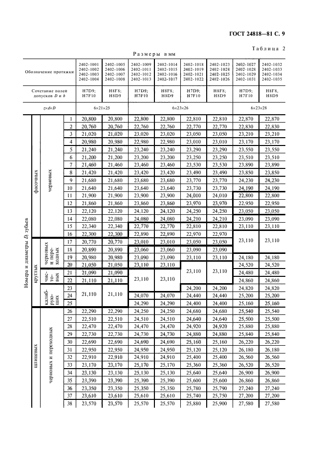 ГОСТ 24818-81