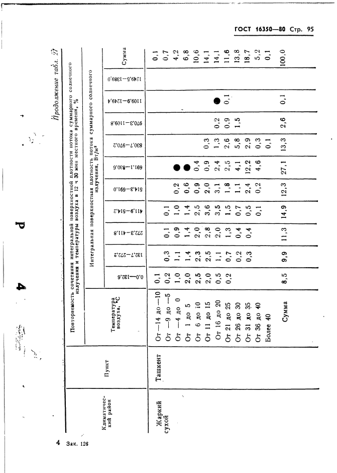 ГОСТ 16350-80