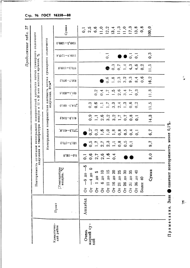 ГОСТ 16350-80