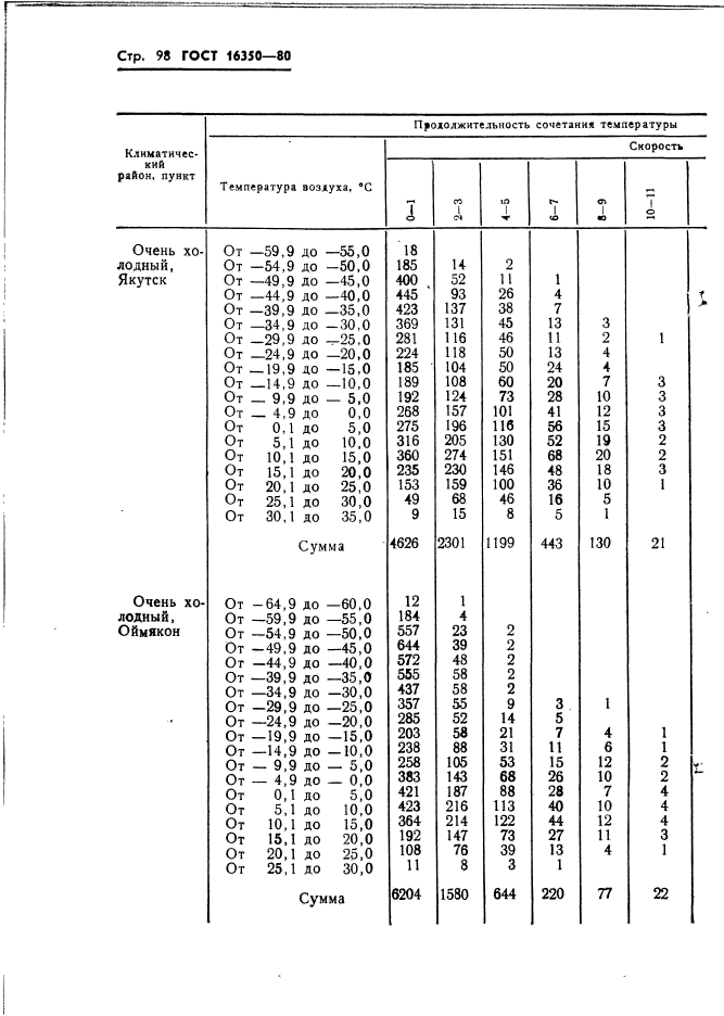 ГОСТ 16350-80