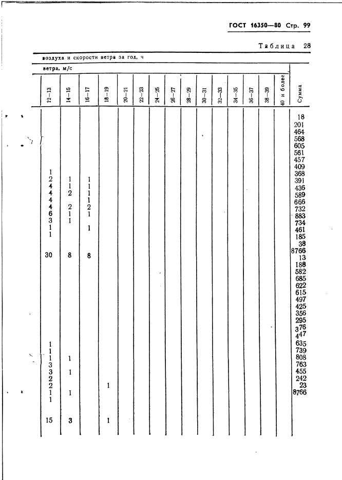 ГОСТ 16350-80