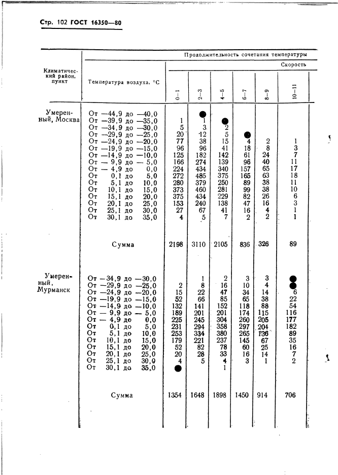 ГОСТ 16350-80