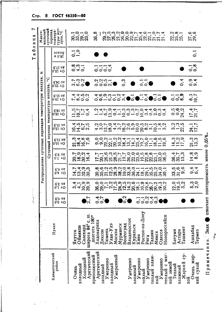 ГОСТ 16350-80