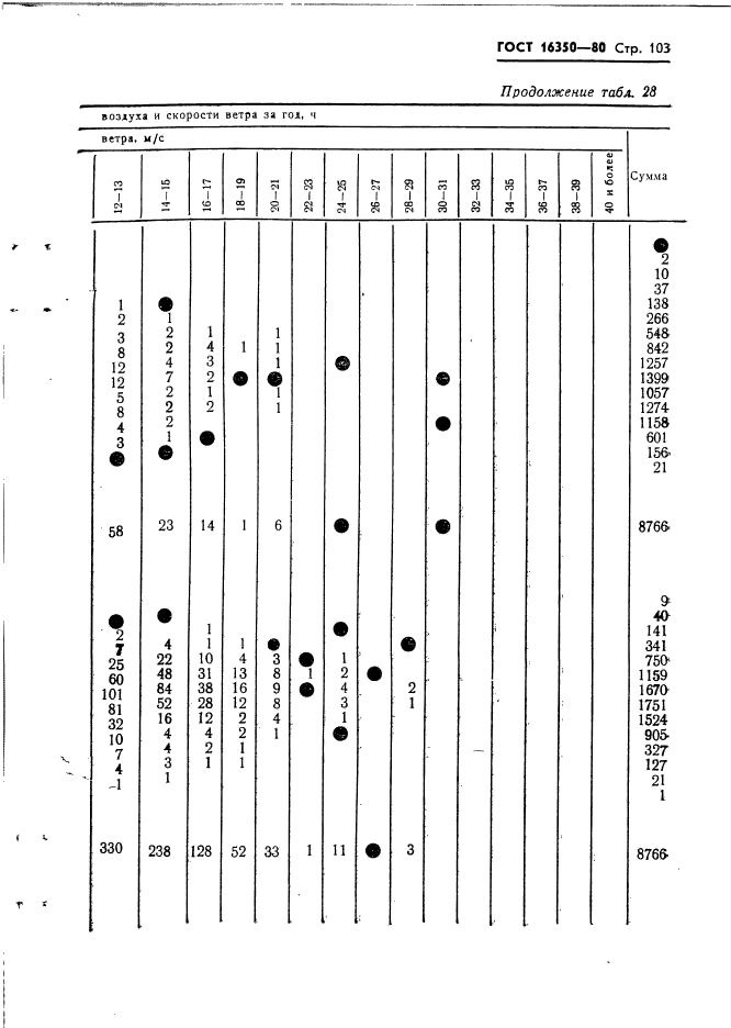 ГОСТ 16350-80