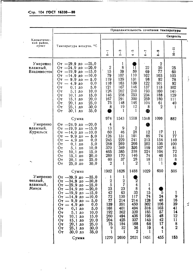 ГОСТ 16350-80