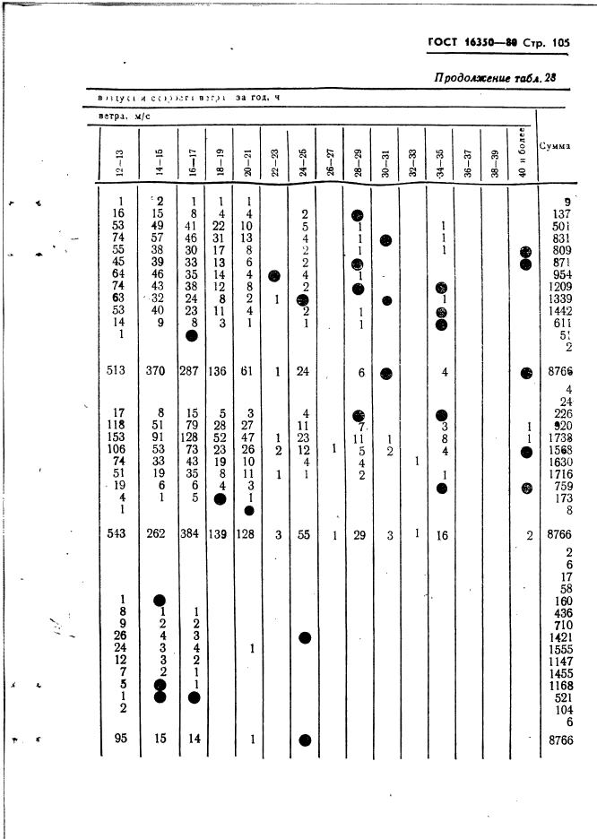 ГОСТ 16350-80