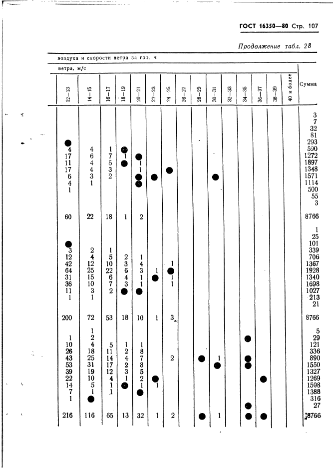 ГОСТ 16350-80