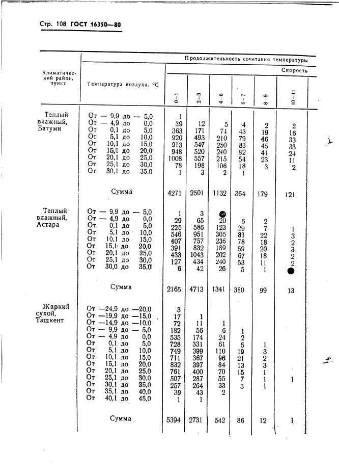 ГОСТ 16350-80