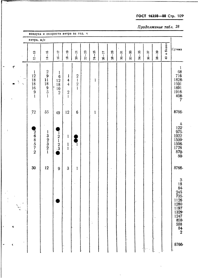 ГОСТ 16350-80