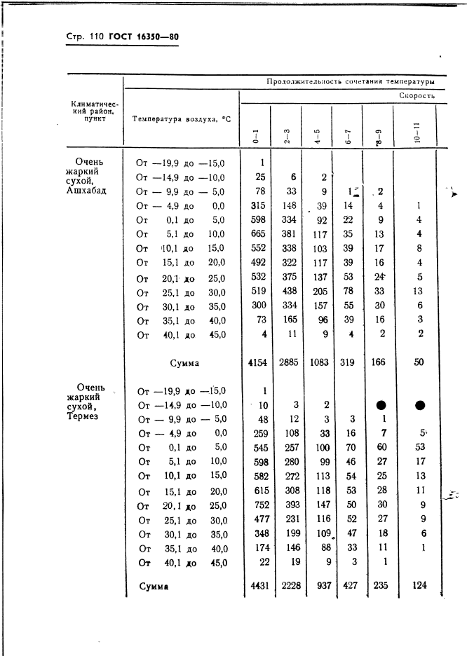 ГОСТ 16350-80