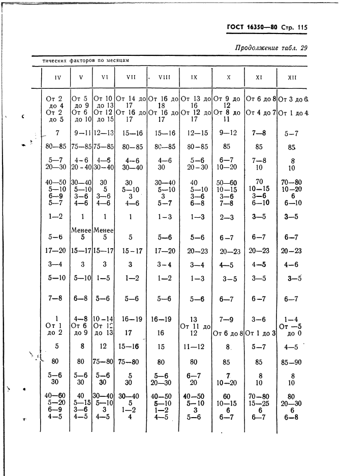 ГОСТ 16350-80