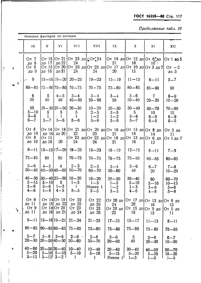 ГОСТ 16350-80