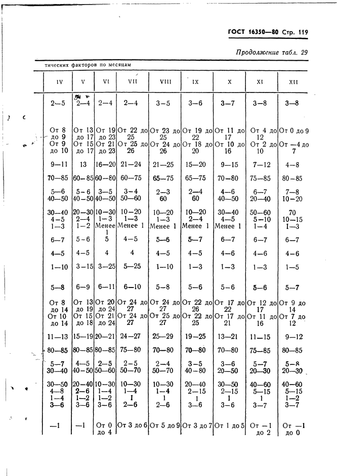 ГОСТ 16350-80