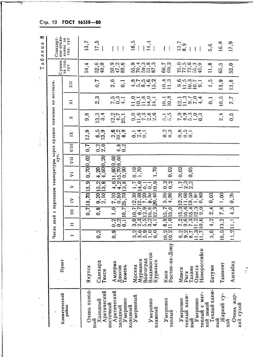 ГОСТ 16350-80