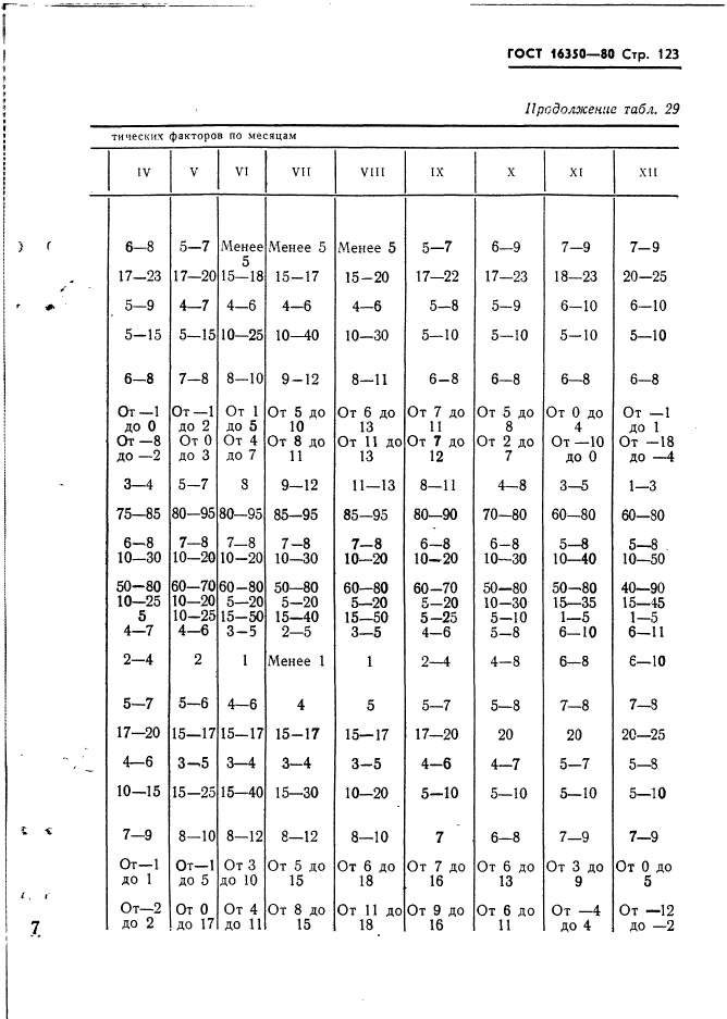 ГОСТ 16350-80