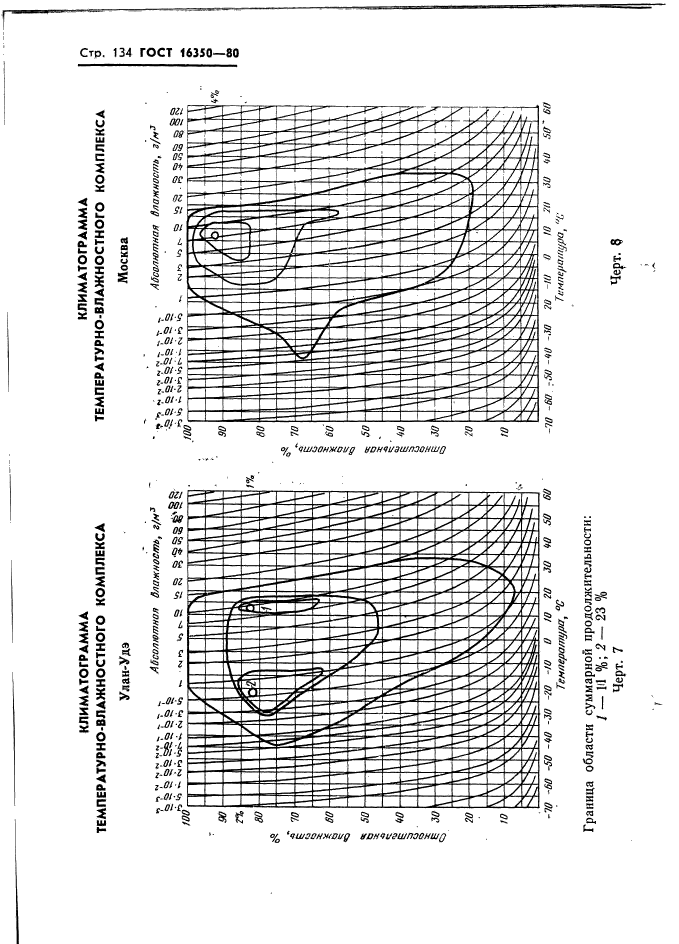 ГОСТ 16350-80