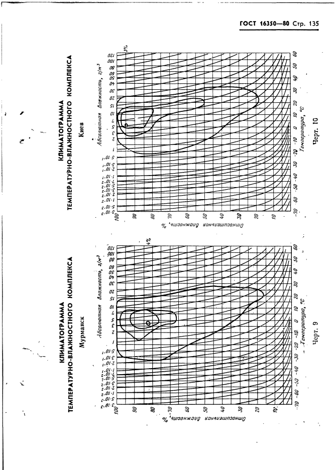 ГОСТ 16350-80