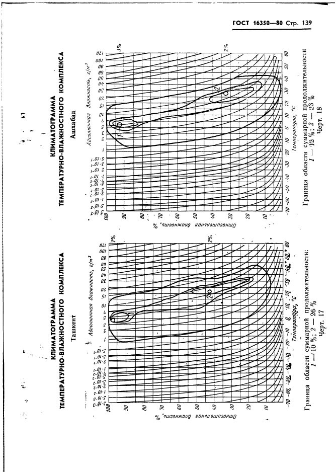 ГОСТ 16350-80