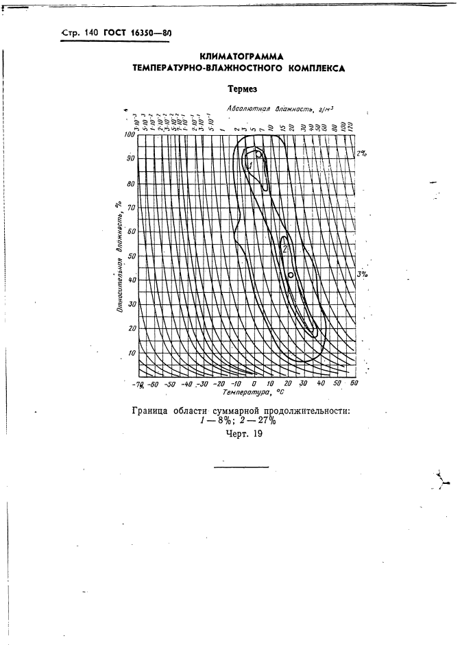 ГОСТ 16350-80