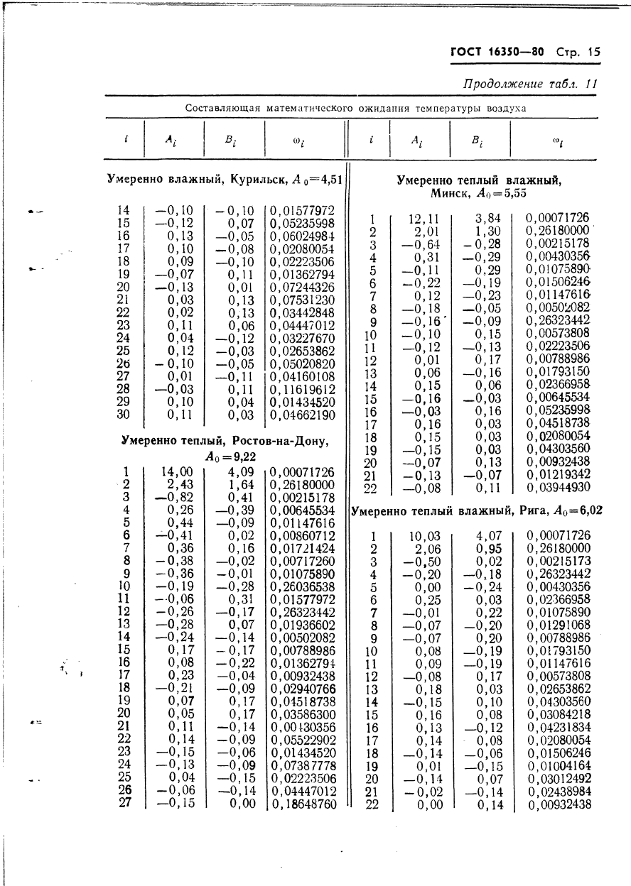 ГОСТ 16350-80