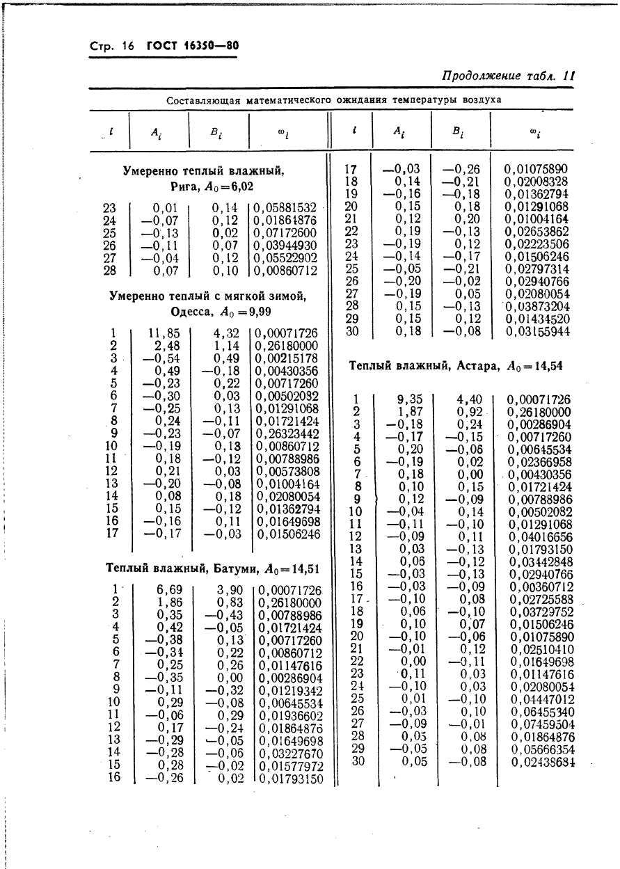 ГОСТ 16350-80