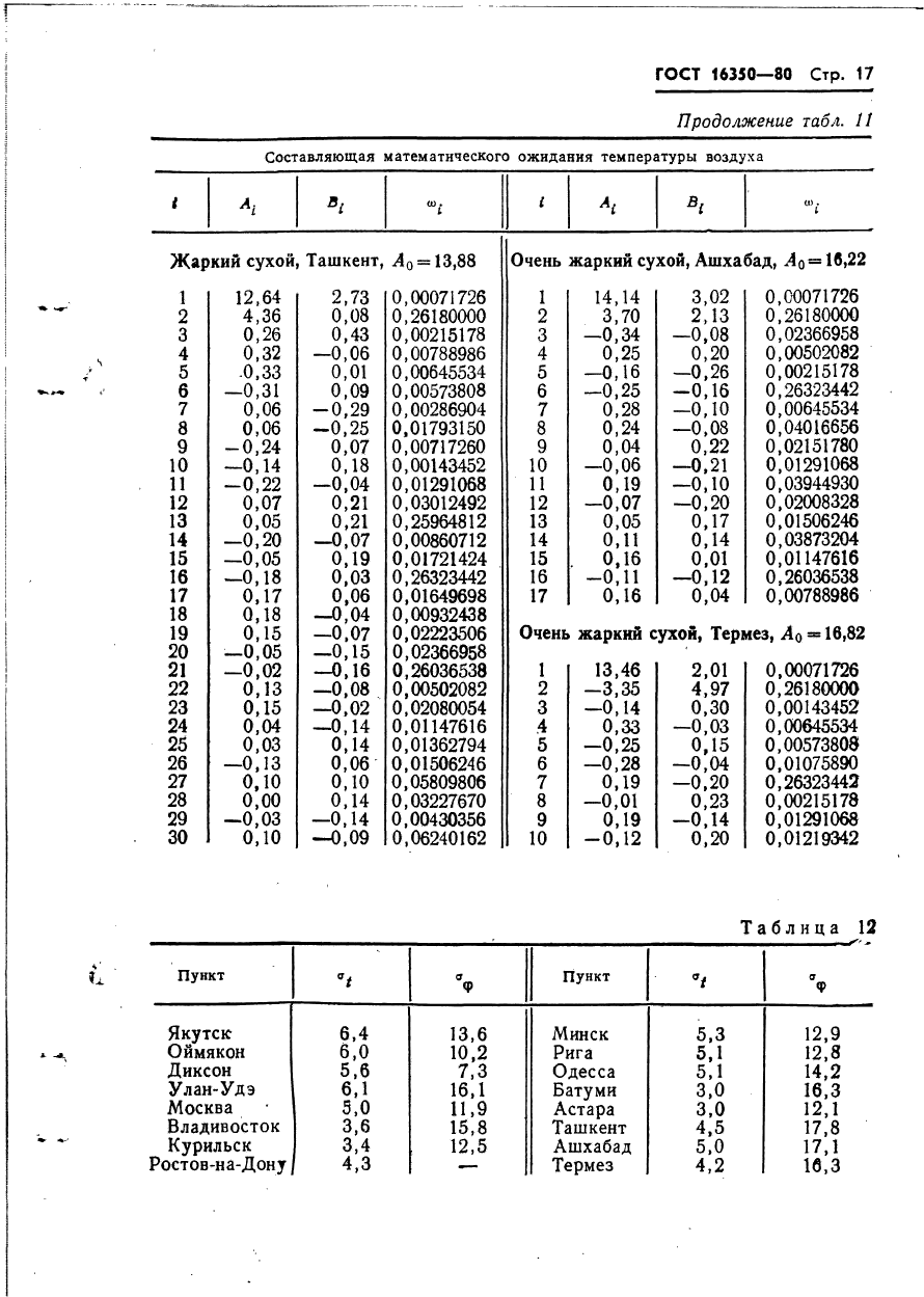 ГОСТ 16350-80