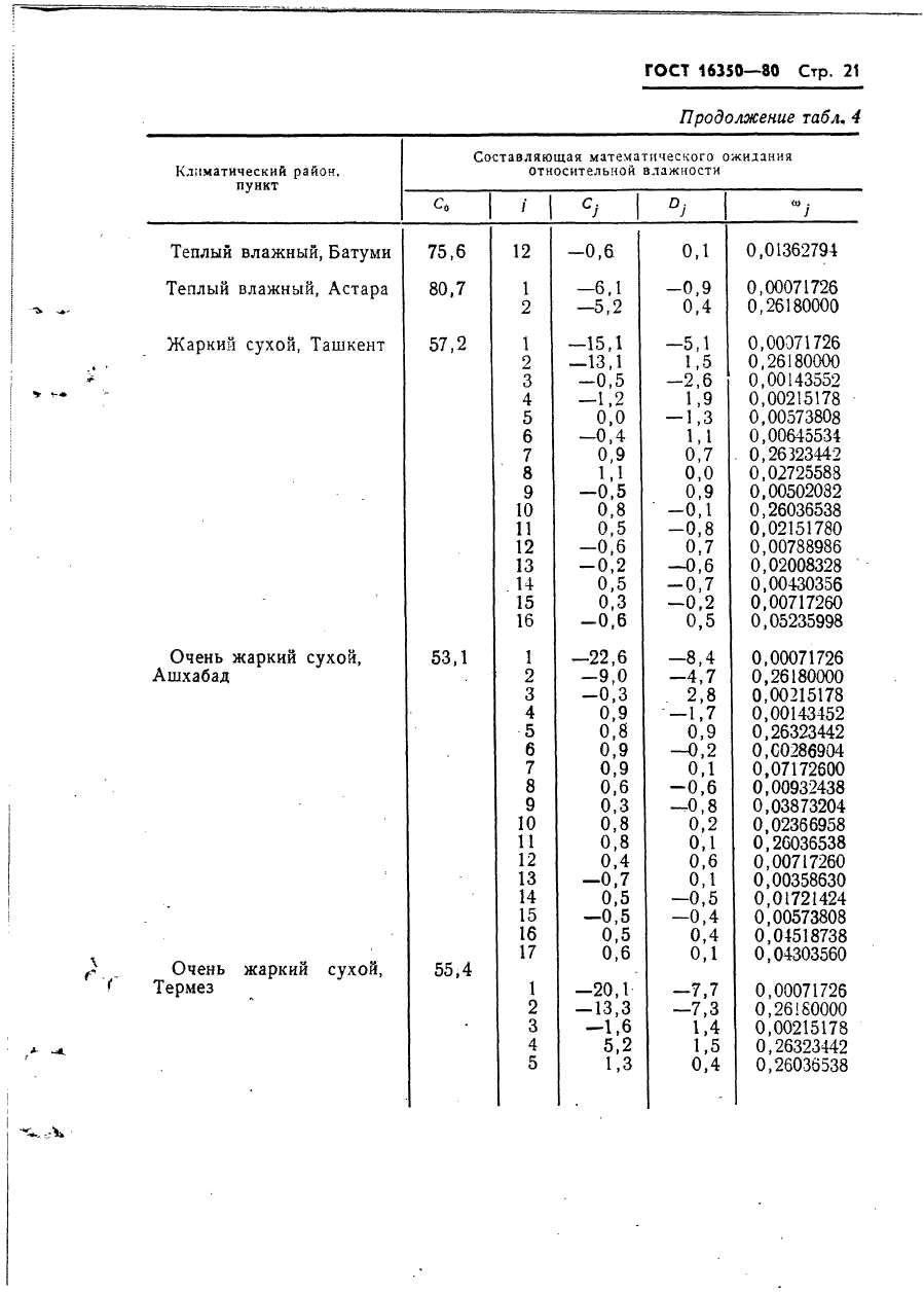 ГОСТ 16350-80