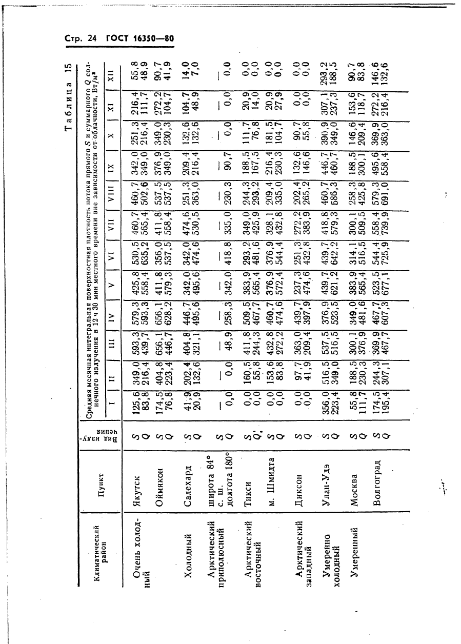 ГОСТ 16350-80