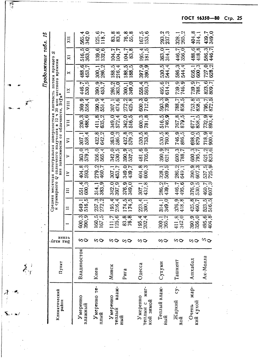 ГОСТ 16350-80