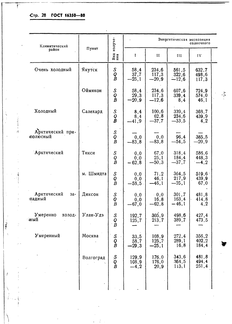 ГОСТ 16350-80