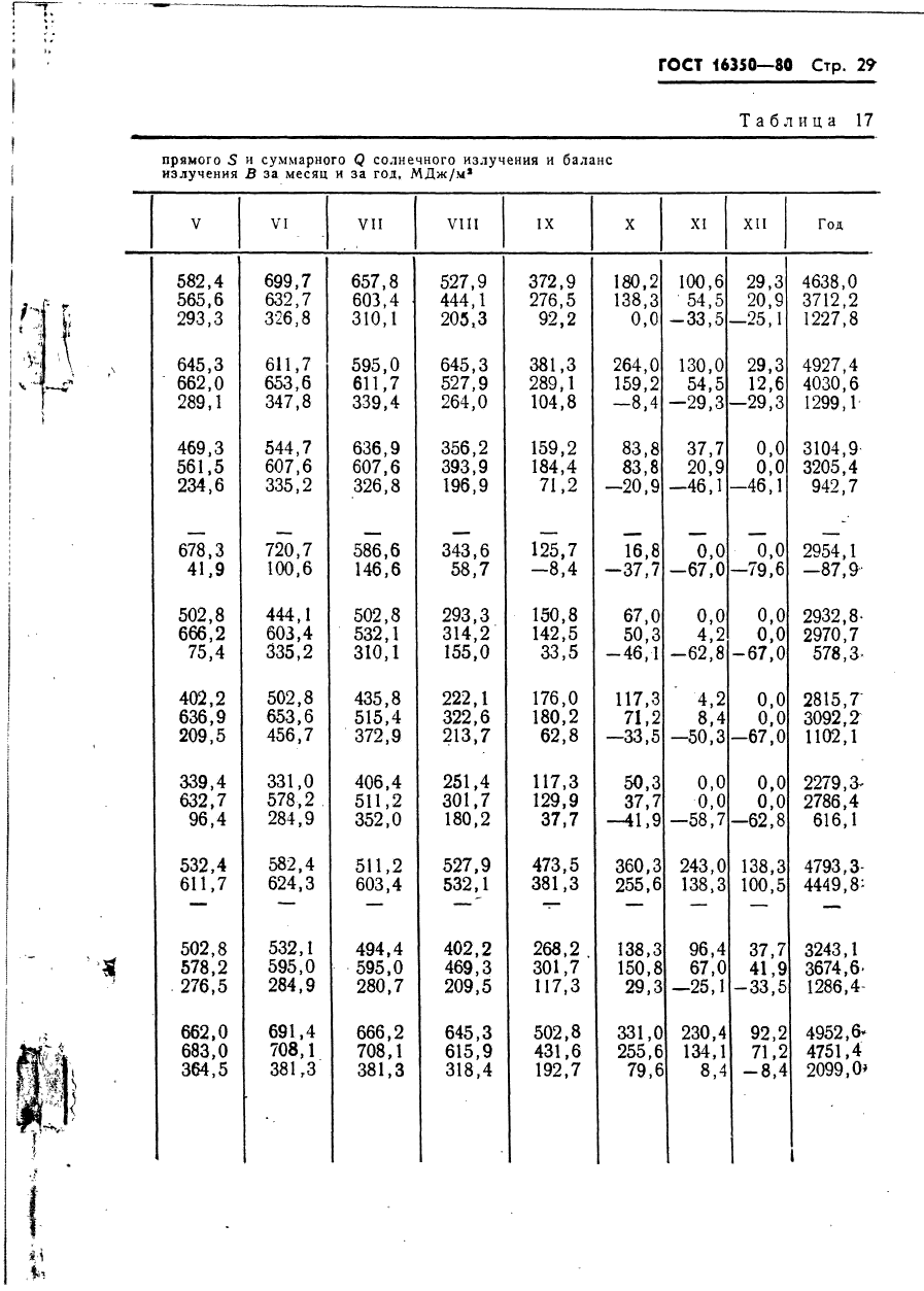 ГОСТ 16350-80