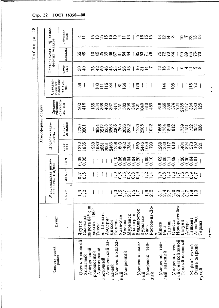 ГОСТ 16350-80