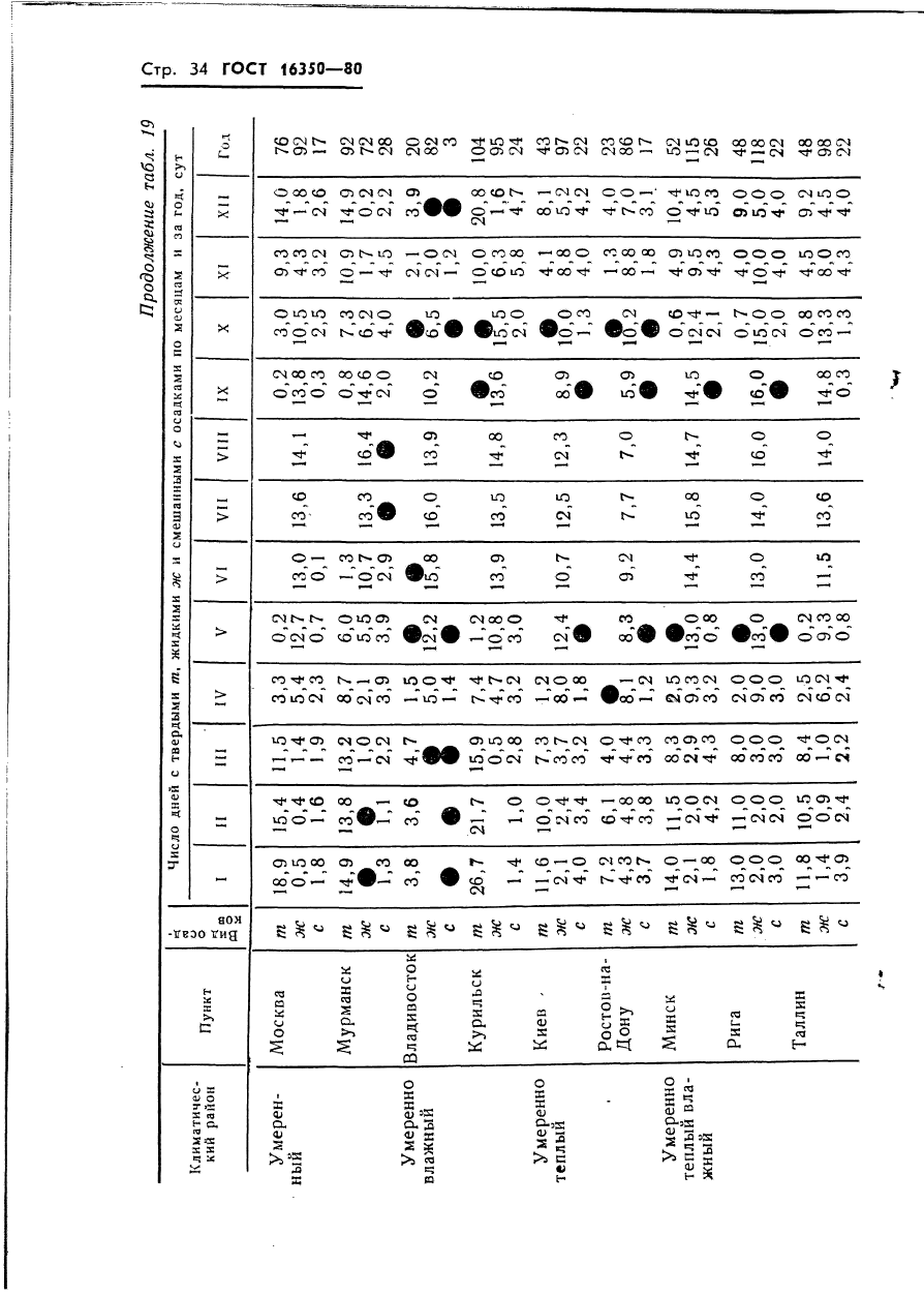 ГОСТ 16350-80