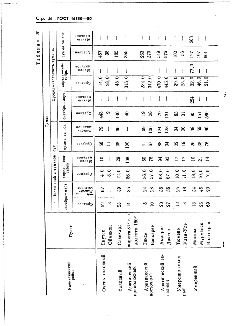 ГОСТ 16350-80