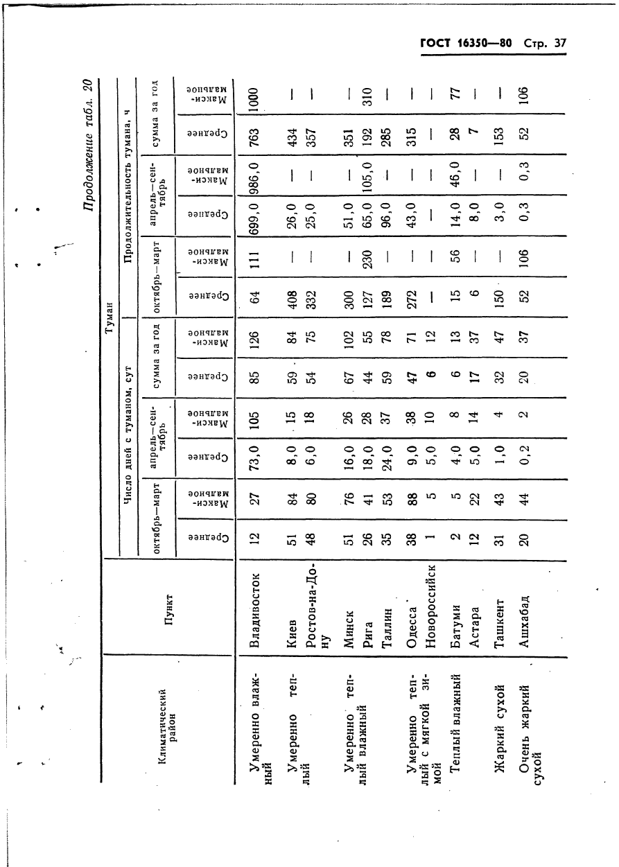 ГОСТ 16350-80