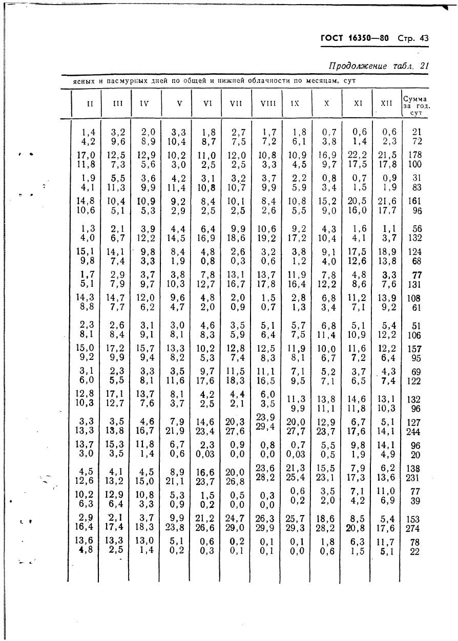 ГОСТ 16350-80