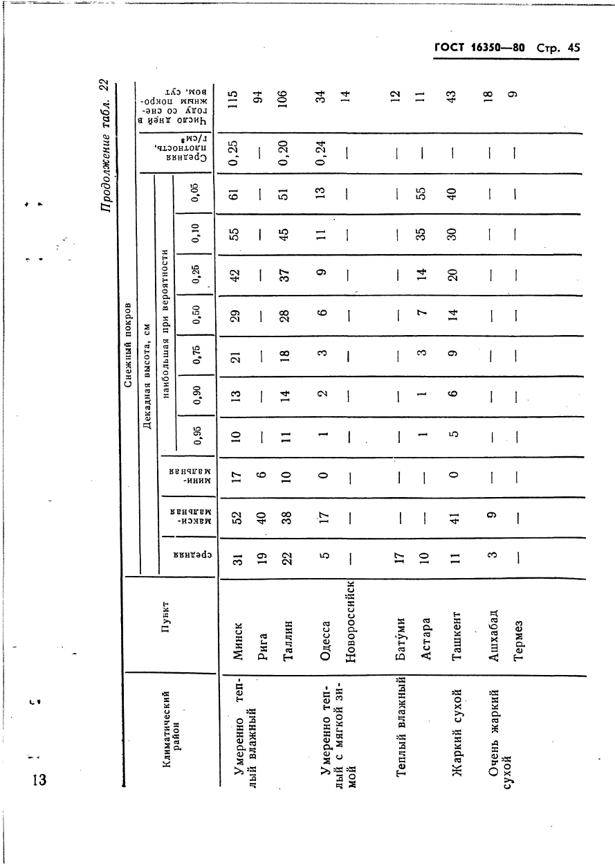 ГОСТ 16350-80