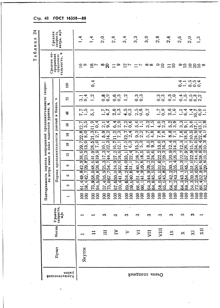 ГОСТ 16350-80