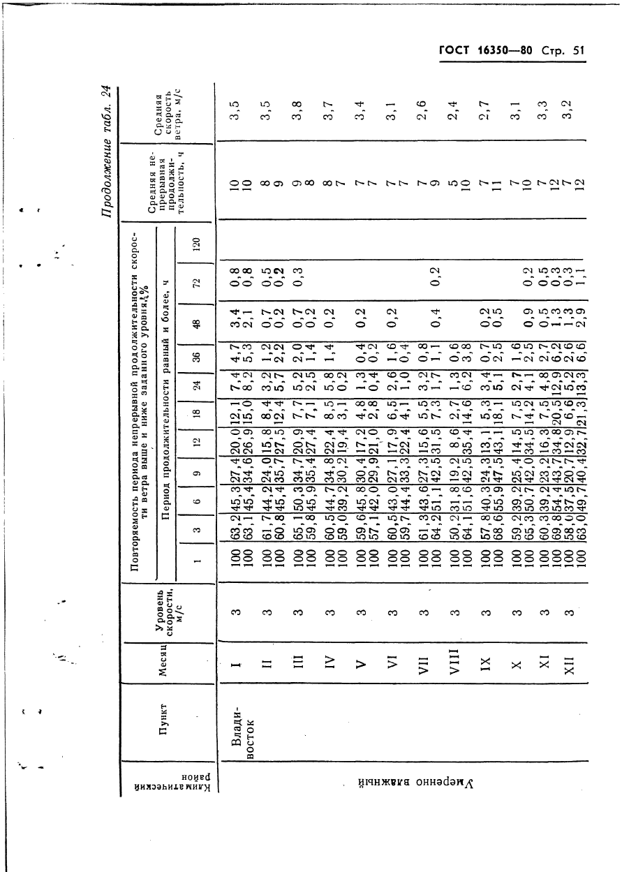 ГОСТ 16350-80