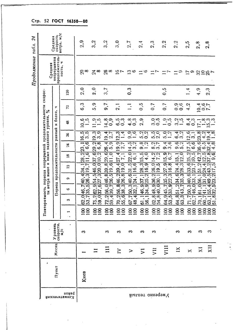 ГОСТ 16350-80