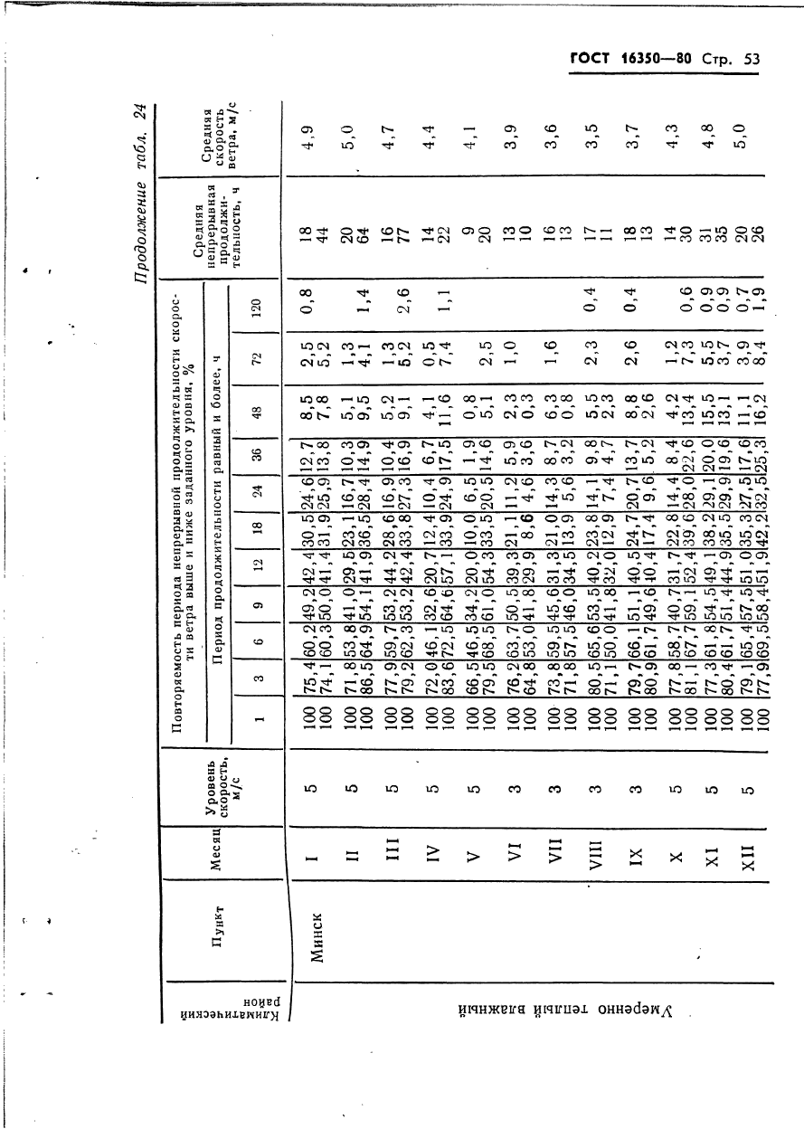 ГОСТ 16350-80