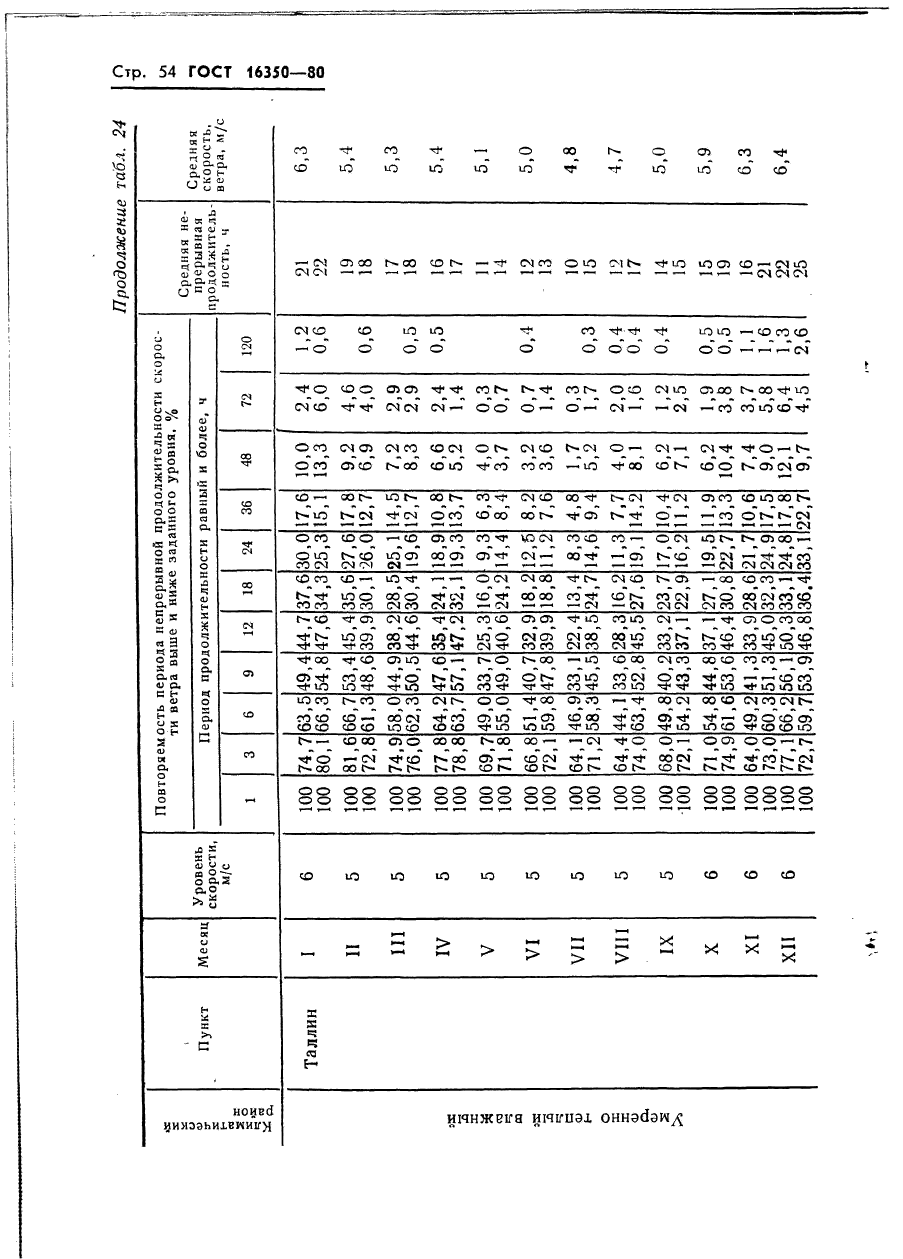 ГОСТ 16350-80