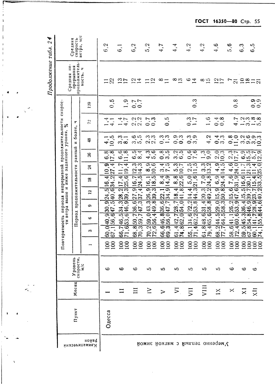 ГОСТ 16350-80