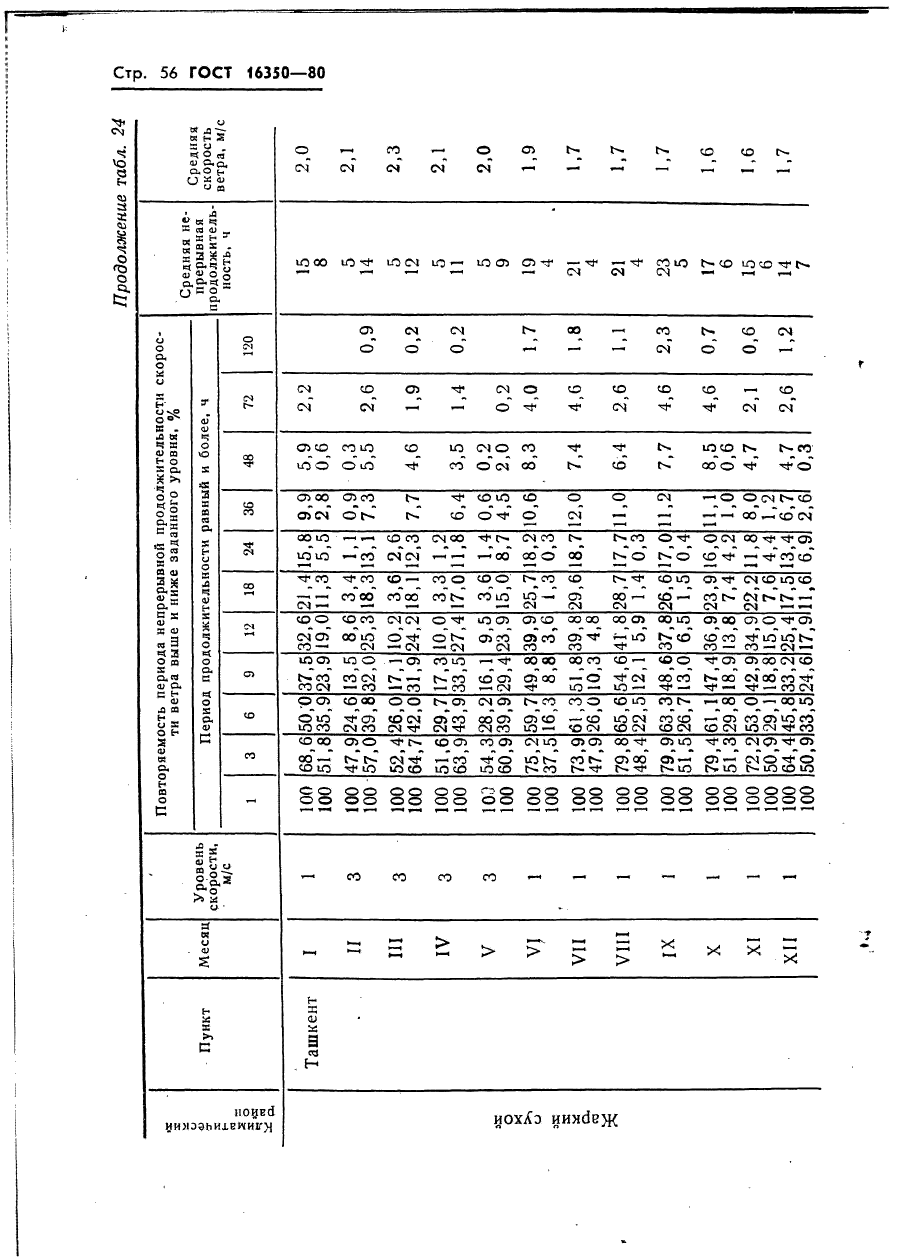 ГОСТ 16350-80