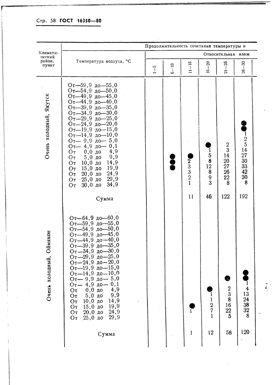 ГОСТ 16350-80