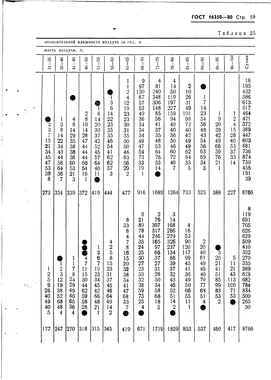 ГОСТ 16350-80